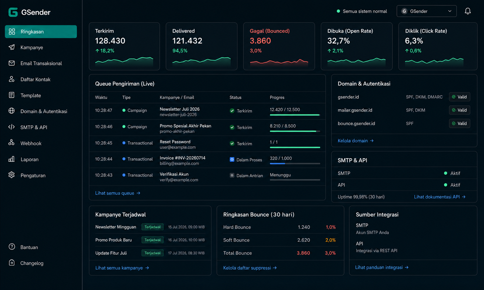 Dashboard GSender untuk memantau email, WhatsApp, dan percakapan pelanggan